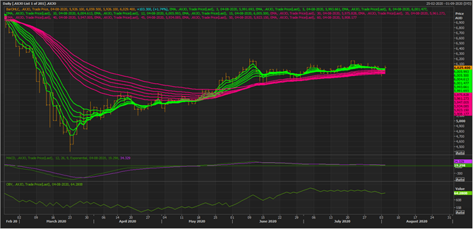 S&P/ASX 200 Daily Chart (Source: Refinitiv Eikon Thomson Reuters)