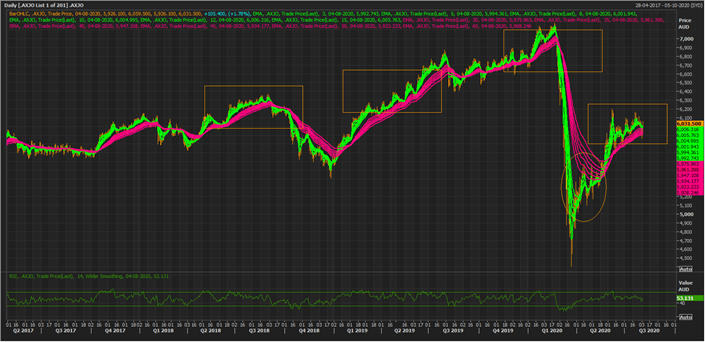 S&P/ASX 200 Daily Chart (Source: Refinitiv Eikon Thomson Reuters)