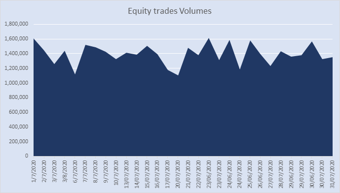 30-day Rolling Trade Volumes (Source:ASX)
