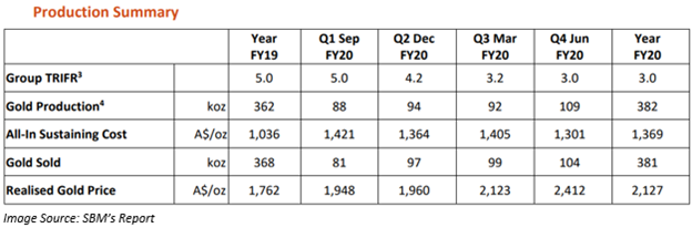 Image Source: SBM's Report