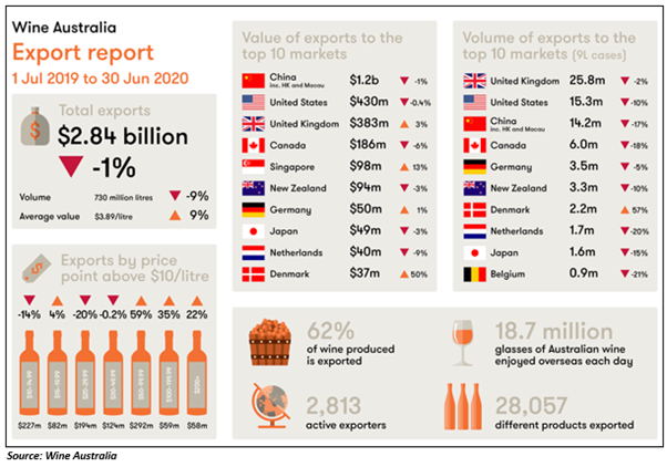 Source: WIne Australia