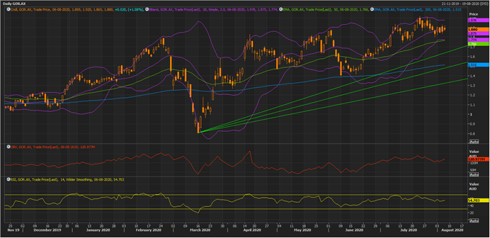 GOR Daily Chart (Source: Refinitiv Eikon Thomson Reuters)