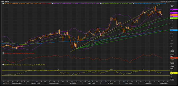 SAR Daily Chart (Source: Refinitiv Eikon Thomson Reuters)