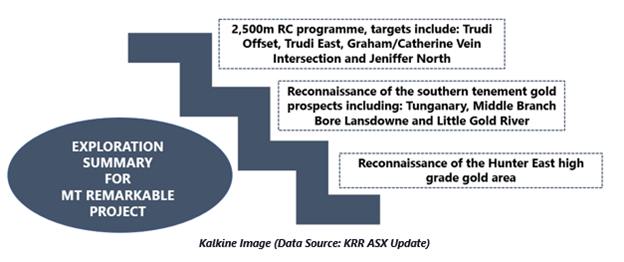 Data Source: KRR ASX Update