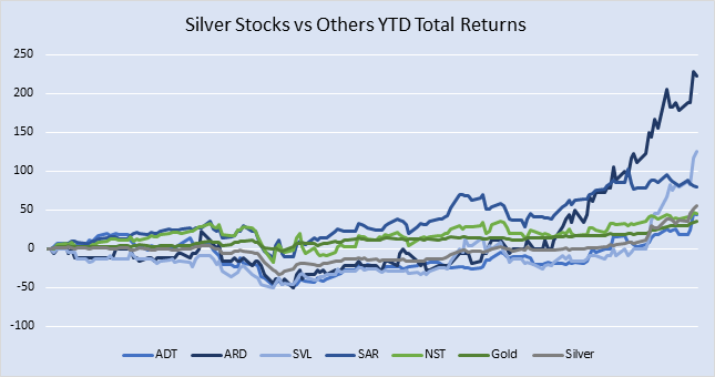 Total Returns Include Dividend Distribution (Data Source: Refinitiv Eikon Thomson Reuters)