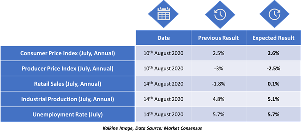 Kalkine Image, Data Source: Market Consensus