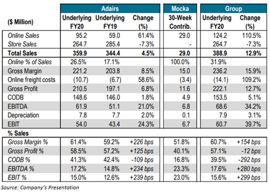 Source: Company's presentation