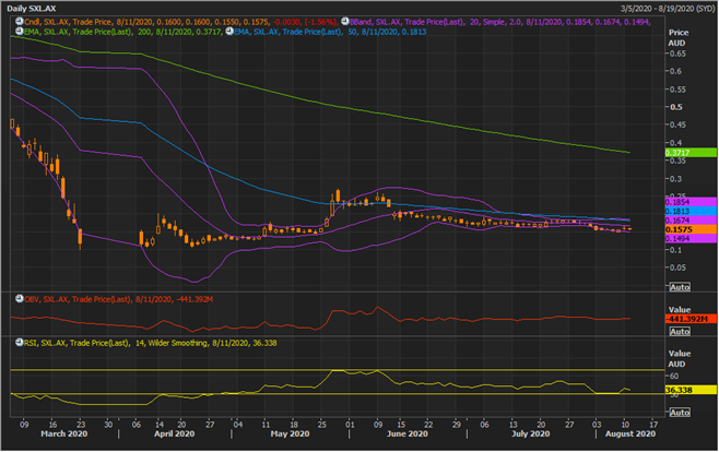 SXL Daily Chart (Source: Refinitiv Eikon Thomson Reuters)