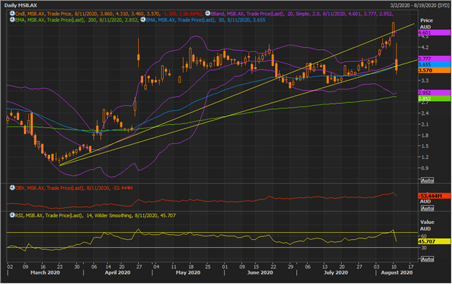 MSB   Daily Chart (Source: Refinitiv Eikon Thomson Reuters)