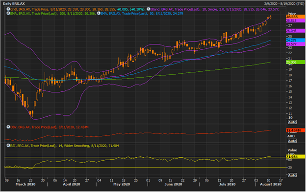 BRG   Daily Chart (Source: Refinitiv Eikon Thomson Reuters)