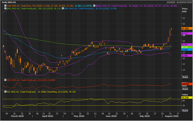 NWS Daily Chart (Source: Refinitiv Eikon Thomson Reuters)