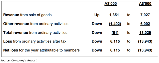 Source: Company's report