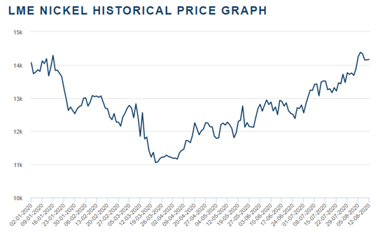 LME Nickel Price Source: London Metal Exchange