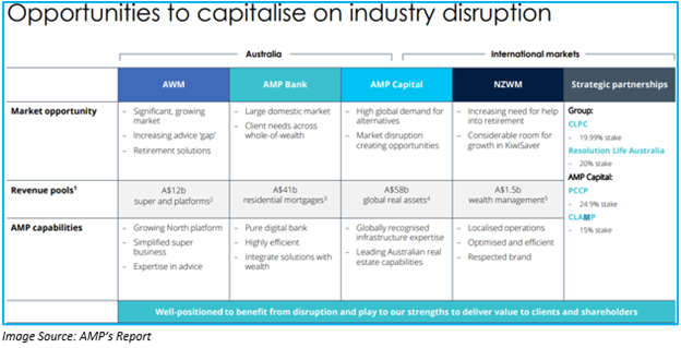Image Source: AMP's report