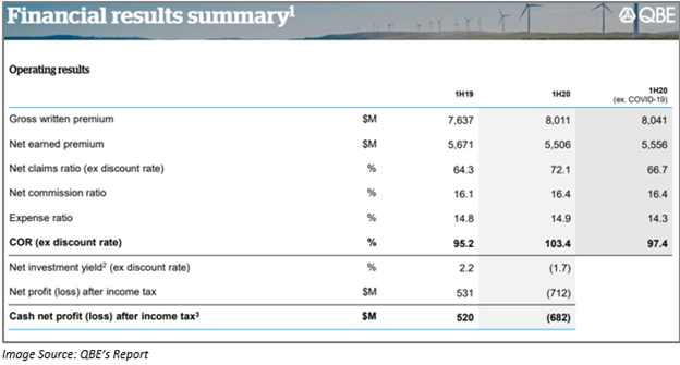 Image Source: QBE's report