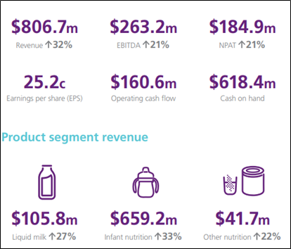 Group Performance (Source: Company Reports)