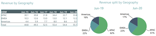 Source: Company’s Presentation, dated 14 August 2020