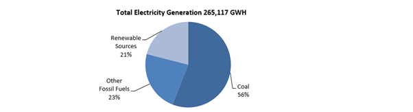 Source: Department of Industry, Science, Energy and Resources