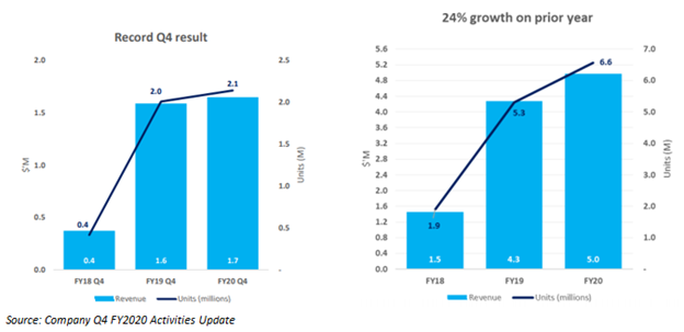 Source: Company Q4 FY20 Activities updates