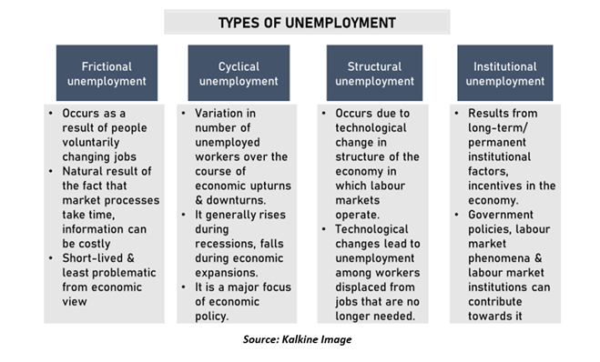 what are the different kinds of unemployment