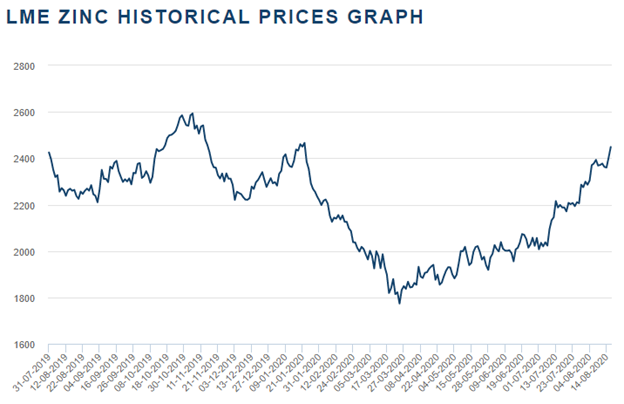 Zinc Historical Price Chart (Source: London Metal Exchange as at 19Aug2020)