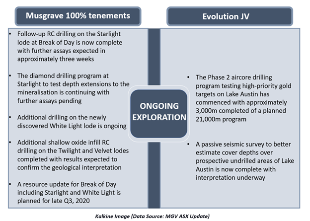 Kalkine Image (Data Source: MGV ASX Update)