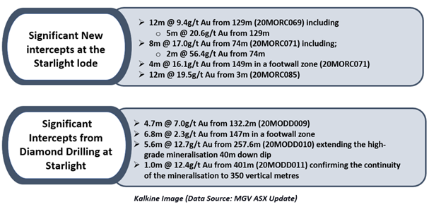 Data Source: MGV ASX Update