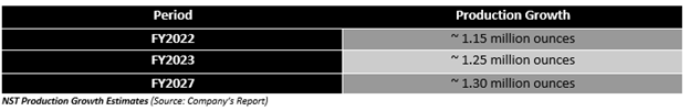 Source: Company's report
