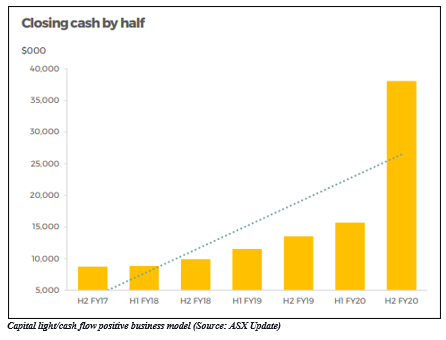 Source: ASX Update