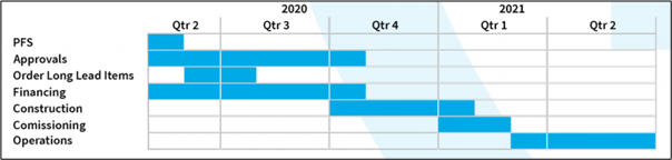 Butcherbird Development Timeline (Source: E25’s Investor Presentation, 20 August 2020)