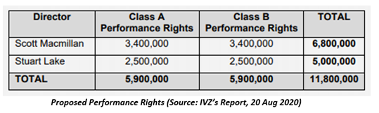 Source: IVZ's report