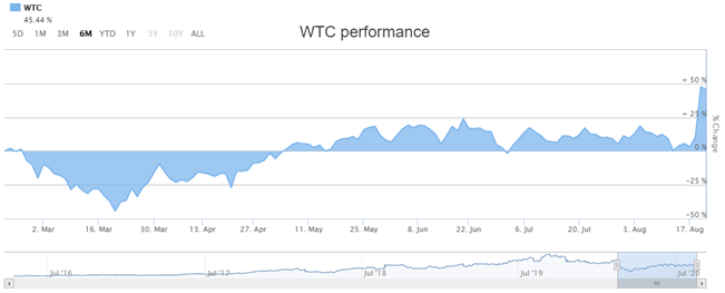 Source: ASX, dated 21 August 2020
