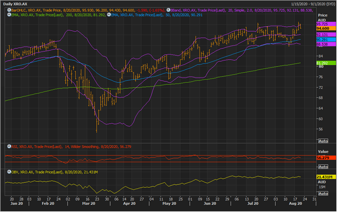 XRO Daily Chart (Source: Refinitiv Eikon Thomson Reuters)