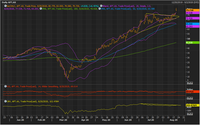 APT Daily Chart (Source: Refinitiv Eikon Thomson Reuters)