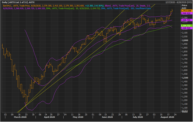 S&P/ASX All Technology Index Daily Chart (Source: Refinitiv Eikon Thomson Reuters)