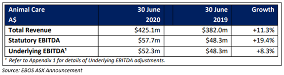 Source: EBOS ASX Announcements