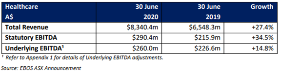 Source: EBOS ASX Announcements