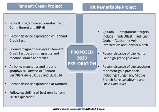 Data Source: KRR ASX Update