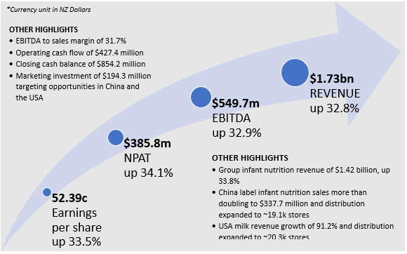 Source: Company’s Report