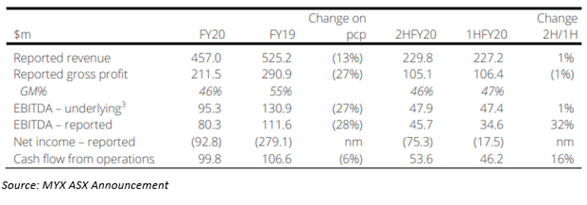 Source: MYX ASX Update