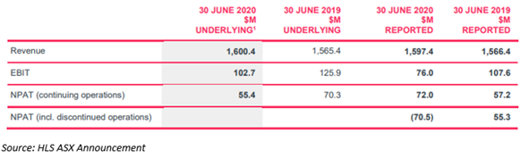Source: HLS ASX Update