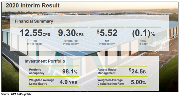 Source: GPT ASX Update