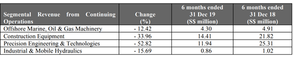 Source: Company’s Half-Year Financial Report, dated 28 February 2020