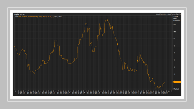 The Japan Korea LNG Marker (Platts) 1 Month Futures (JKMc1) (Source: Refinitiv Eikon)