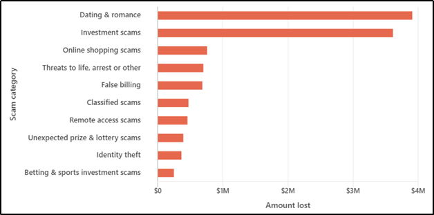Top 10 Scams by The Amount Lost (Source: Scamwatch Website)