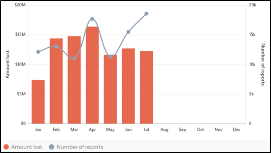 Amount lost and number of reports (Source: Scamwatch Website)