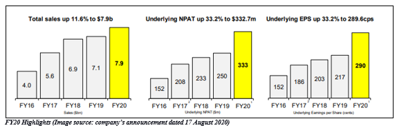 Source: Company's Announcements