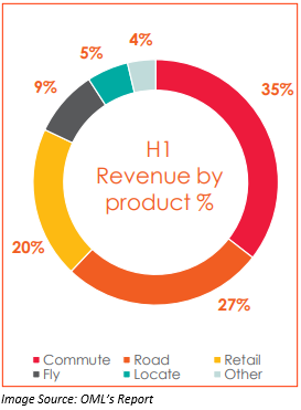 Image Source: OML's report