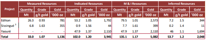 Source: Company’s Report