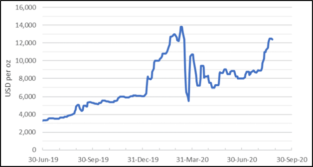 Rhodium Price Chart (Source: ASX Announcement)
